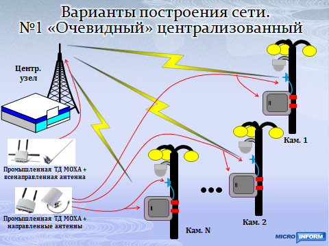 Централизованное построение сети видеонаблюдения