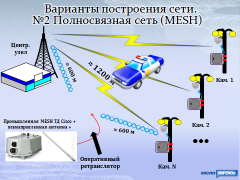Полносвязная сеть видеонаблюдения MeSH
