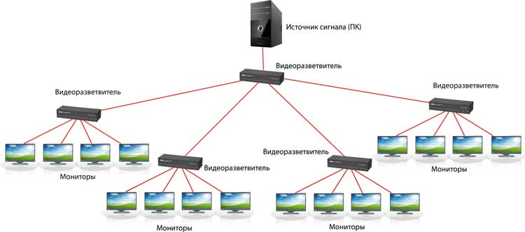 Схема каскадного подключения видеоразветвителей